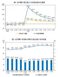 规模以上工业企业实现利润总额6802.8亿元同比增长10.1%